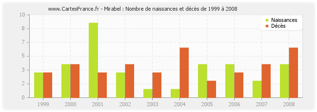 Mirabel : Nombre de naissances et décès de 1999 à 2008