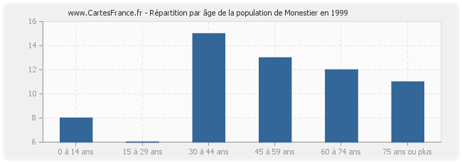 Répartition par âge de la population de Monestier en 1999