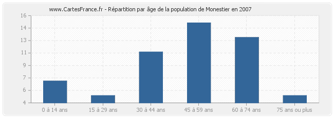 Répartition par âge de la population de Monestier en 2007
