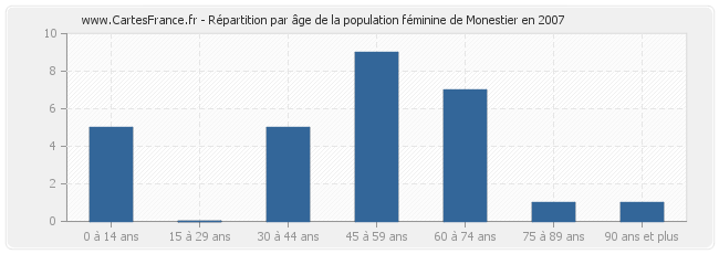 Répartition par âge de la population féminine de Monestier en 2007