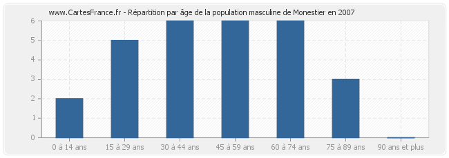 Répartition par âge de la population masculine de Monestier en 2007