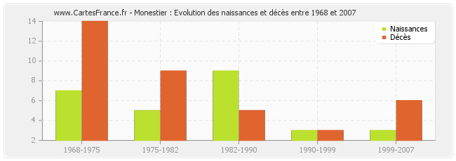 Monestier : Evolution des naissances et décès entre 1968 et 2007