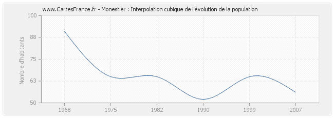 Monestier : Interpolation cubique de l'évolution de la population