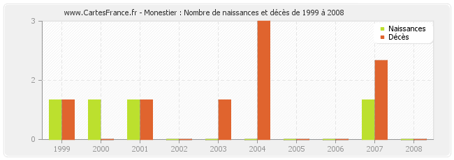 Monestier : Nombre de naissances et décès de 1999 à 2008