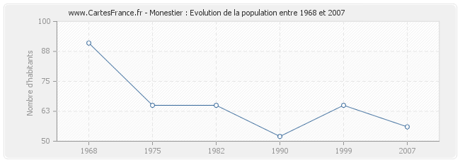 Population Monestier