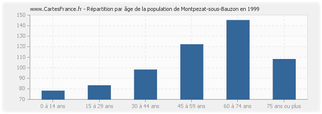 Répartition par âge de la population de Montpezat-sous-Bauzon en 1999