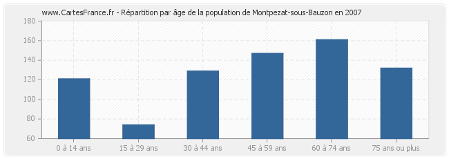 Répartition par âge de la population de Montpezat-sous-Bauzon en 2007