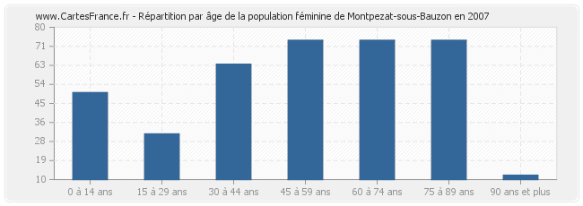 Répartition par âge de la population féminine de Montpezat-sous-Bauzon en 2007