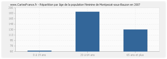 Répartition par âge de la population féminine de Montpezat-sous-Bauzon en 2007