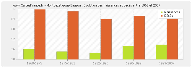 Montpezat-sous-Bauzon : Evolution des naissances et décès entre 1968 et 2007