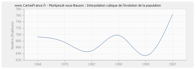 Montpezat-sous-Bauzon : Interpolation cubique de l'évolution de la population