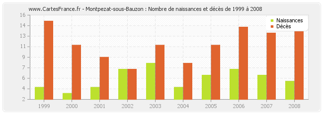 Montpezat-sous-Bauzon : Nombre de naissances et décès de 1999 à 2008
