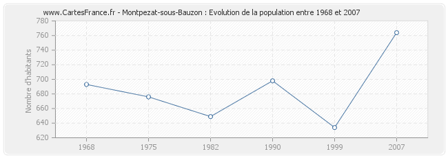 Population Montpezat-sous-Bauzon