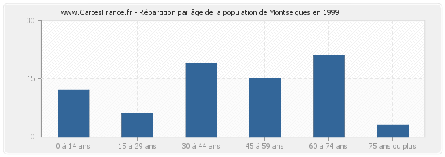 Répartition par âge de la population de Montselgues en 1999