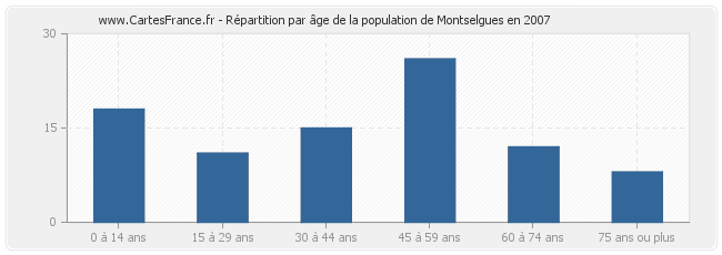 Répartition par âge de la population de Montselgues en 2007