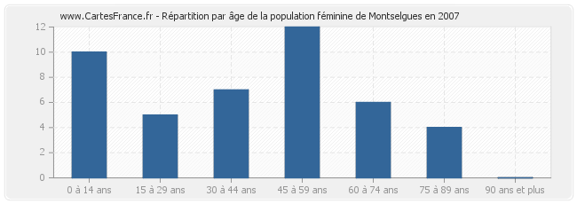 Répartition par âge de la population féminine de Montselgues en 2007