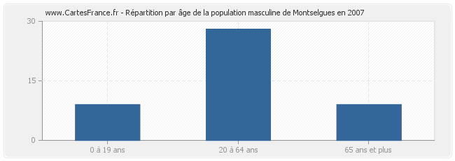 Répartition par âge de la population masculine de Montselgues en 2007