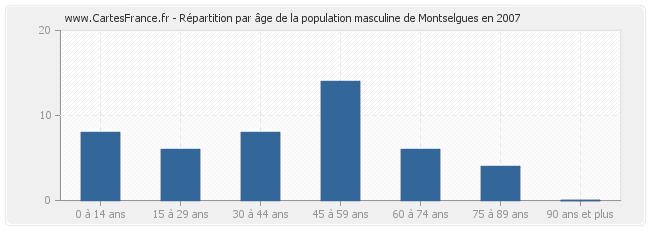 Répartition par âge de la population masculine de Montselgues en 2007