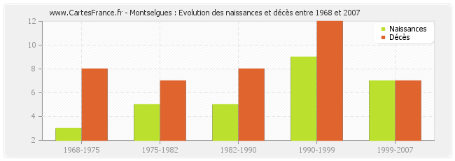 Montselgues : Evolution des naissances et décès entre 1968 et 2007