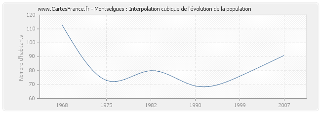 Montselgues : Interpolation cubique de l'évolution de la population