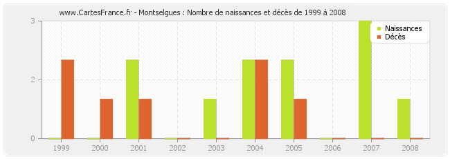 Montselgues : Nombre de naissances et décès de 1999 à 2008