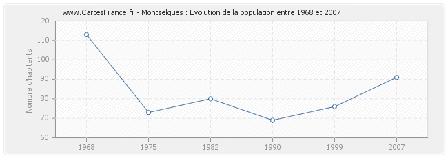 Population Montselgues