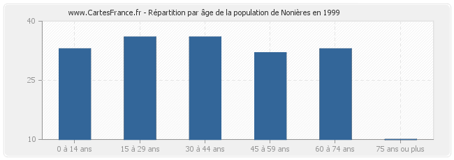 Répartition par âge de la population de Nonières en 1999