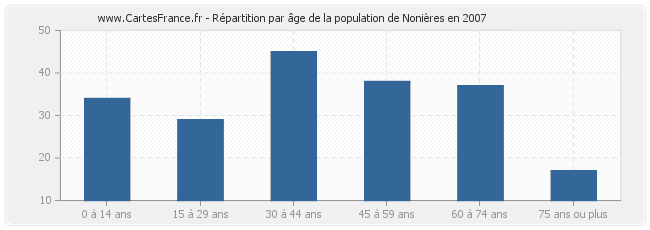 Répartition par âge de la population de Nonières en 2007
