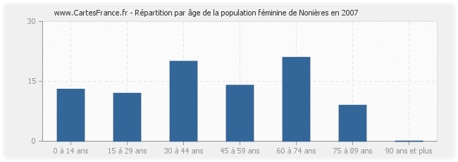 Répartition par âge de la population féminine de Nonières en 2007