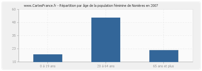 Répartition par âge de la population féminine de Nonières en 2007
