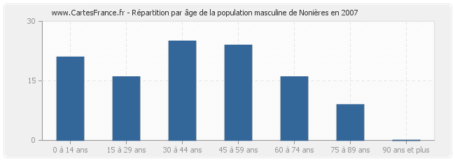 Répartition par âge de la population masculine de Nonières en 2007