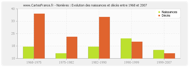 Nonières : Evolution des naissances et décès entre 1968 et 2007