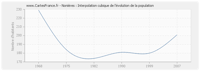 Nonières : Interpolation cubique de l'évolution de la population