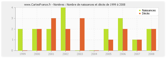 Nonières : Nombre de naissances et décès de 1999 à 2008