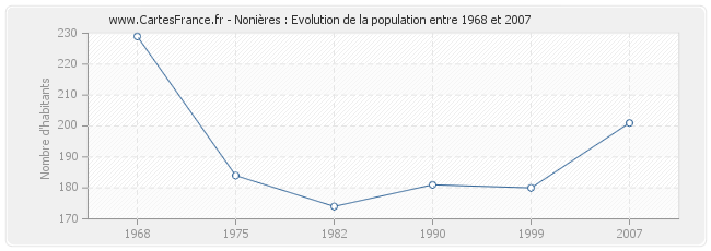 Population Nonières