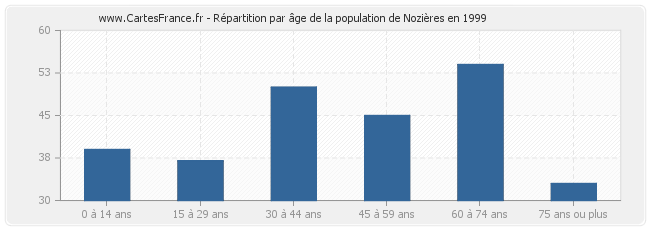 Répartition par âge de la population de Nozières en 1999
