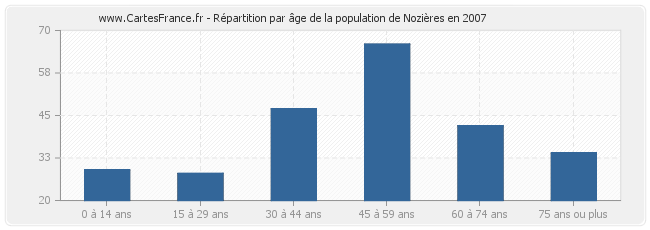Répartition par âge de la population de Nozières en 2007