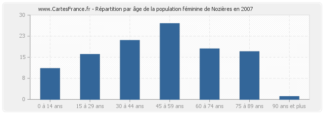 Répartition par âge de la population féminine de Nozières en 2007