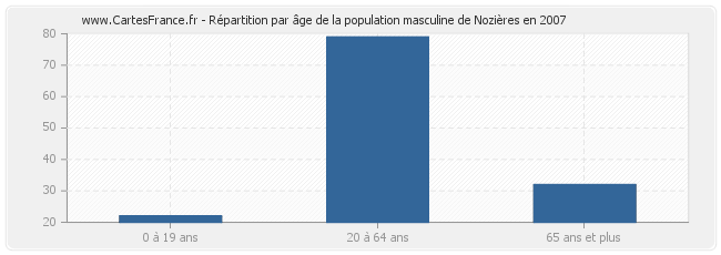 Répartition par âge de la population masculine de Nozières en 2007
