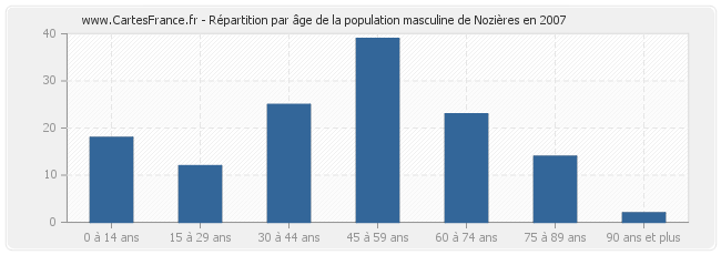 Répartition par âge de la population masculine de Nozières en 2007