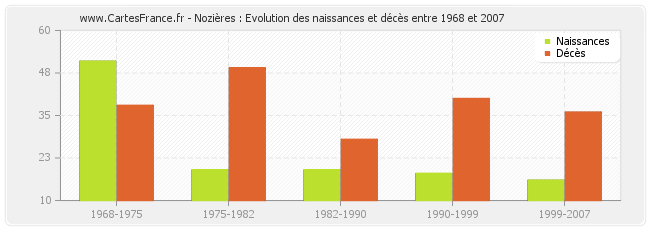 Nozières : Evolution des naissances et décès entre 1968 et 2007