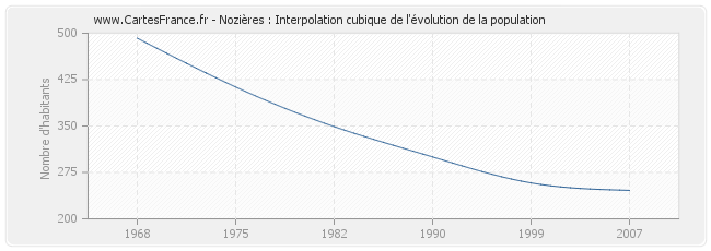 Nozières : Interpolation cubique de l'évolution de la population