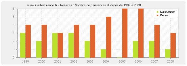 Nozières : Nombre de naissances et décès de 1999 à 2008