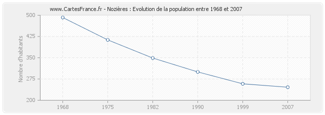 Population Nozières