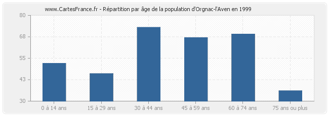 Répartition par âge de la population d'Orgnac-l'Aven en 1999