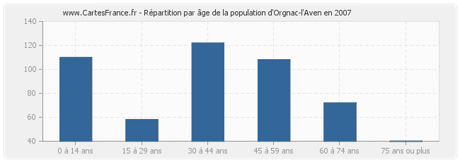 Répartition par âge de la population d'Orgnac-l'Aven en 2007