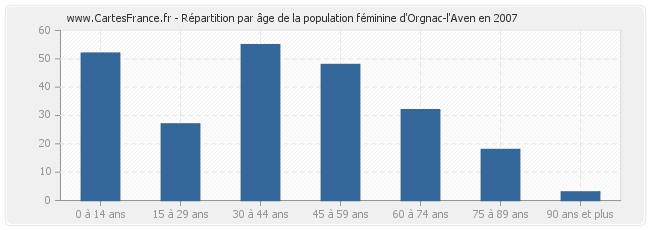 Répartition par âge de la population féminine d'Orgnac-l'Aven en 2007
