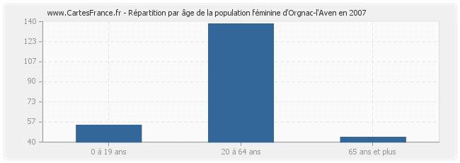 Répartition par âge de la population féminine d'Orgnac-l'Aven en 2007