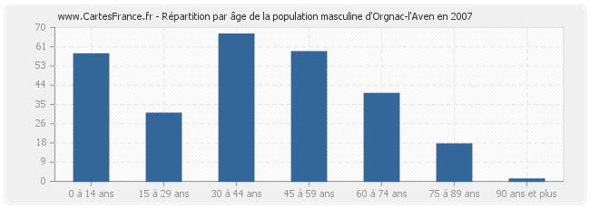 Répartition par âge de la population masculine d'Orgnac-l'Aven en 2007