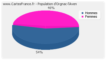 Répartition de la population d'Orgnac-l'Aven en 2007
